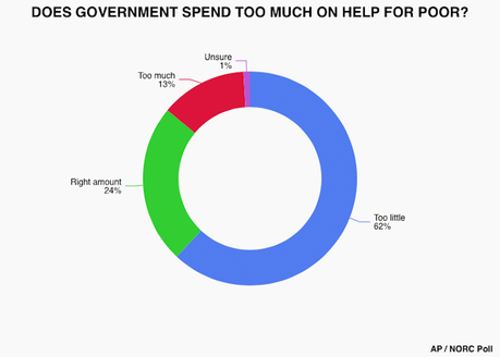 Most Oppose The Cuts Republicans Are Considering