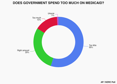 Most Oppose The Cuts Republicans Are Considering