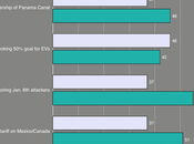 Voters Oppose Much Trump's Agenda