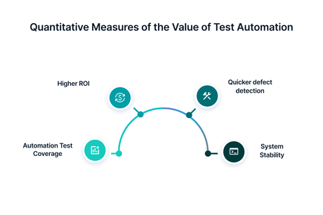 Business value of Test Automation – How to measure and drive it? Quantitative Measures of the Value of Test Automation
