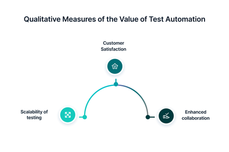 Business value of Test Automation – How to measure and drive it? Qualitative Measures of the Value of Test Automation