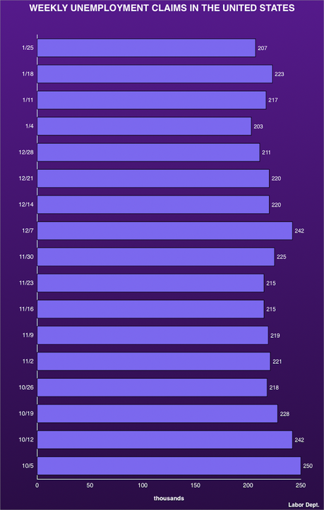 About 207,000 Workers Filed For Unemployment Last Week