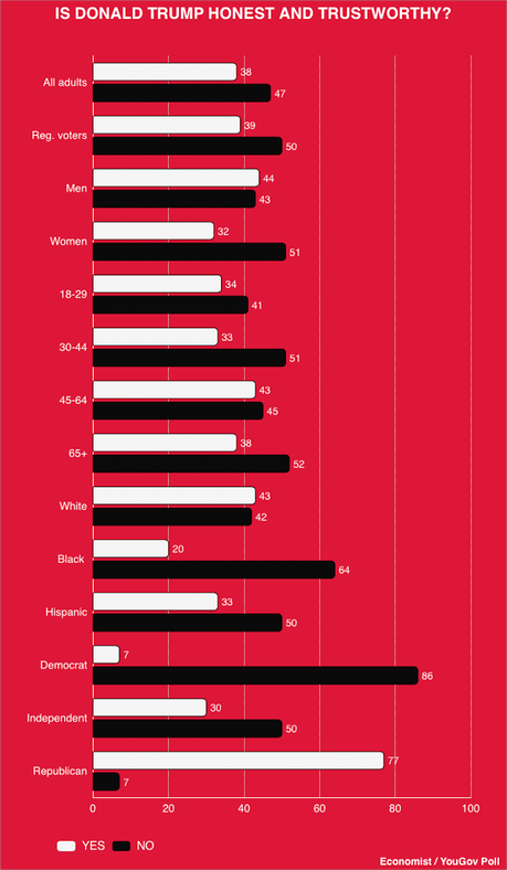 Donald Trump Is NOT Viewed As Honest And Trustworthy