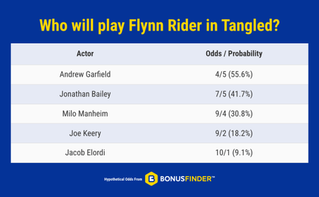 Who Will Be In The ‘Tangled’ Live-Action Film? From A-List Superheroes To Pop Princesses Who Will Be In The ‘Tangled’ Live-Action Film? From A-List Superheroes To Pop Princesses