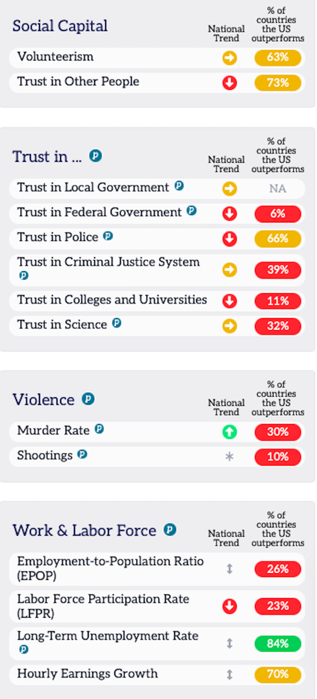An Assessment On How Well The United States Is Doing