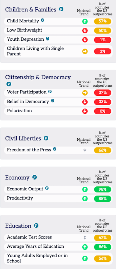 An Assessment On How Well The United States Is Doing