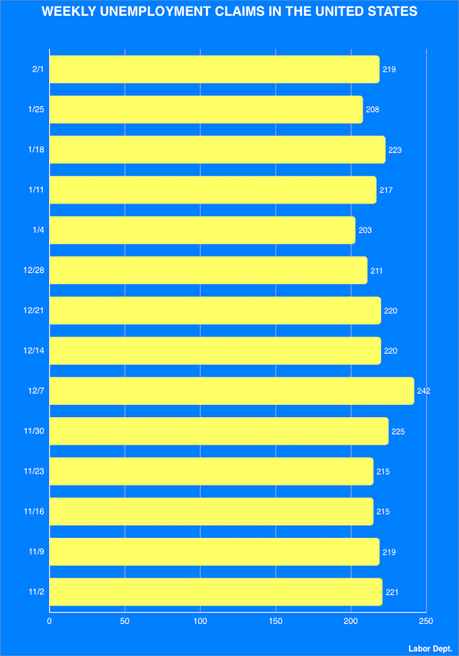 About 219,000 Workers Filed For Unemployment Last Week