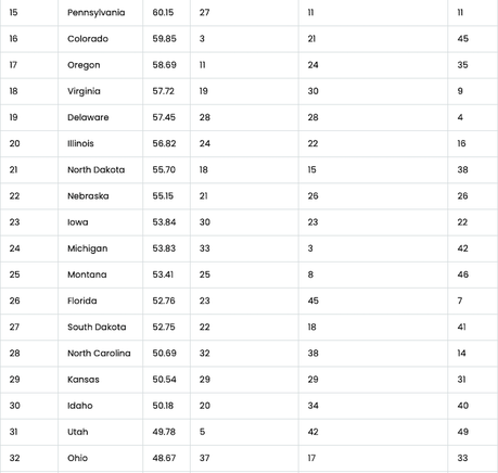 How The States Rank On Women's Health How The States Rank On Women's Health