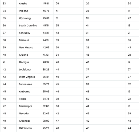 How The States Rank On Women's Health How The States Rank On Women's Health