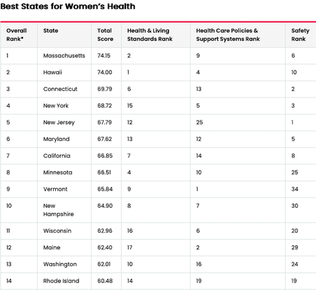 How The States Rank On Women's Health How The States Rank On Women's Health