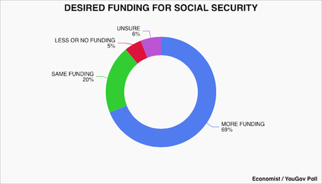 Voters Want Funding Increased For Medicaid, Medicare, And Social Security