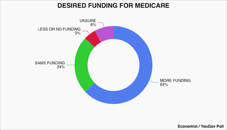 Voters Want Funding Increased For Medicaid, Medicare, And Social Security