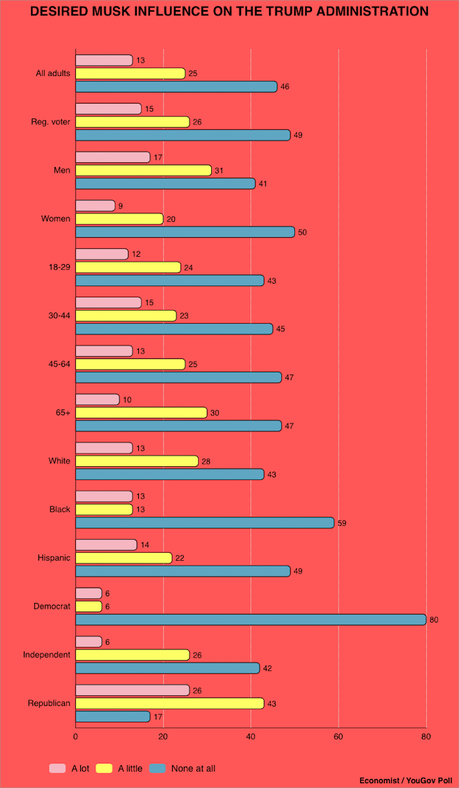 Americans Don't Want Musk Having A Lot Of Influence In The Trump Administration