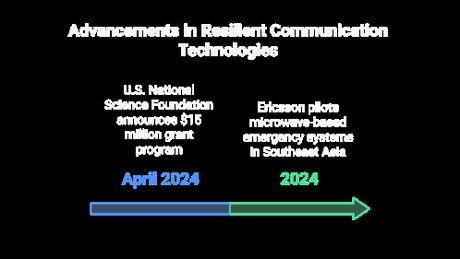 Developments in Resilient Communications Adaptations