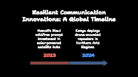Developments in Resilient Communications Adaptations
