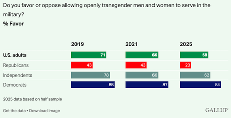Public Supports Women In Combat And Transgenders In The Military
