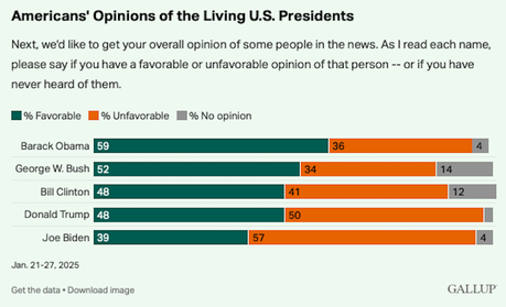 Obama Is The Most Popular Living President