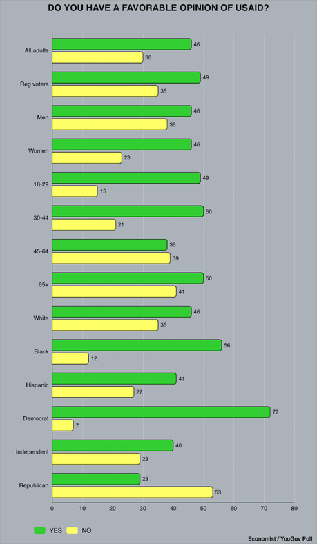 Most Approve Of The Agency (USAID) Musk/Trump Is Trying To Destroy