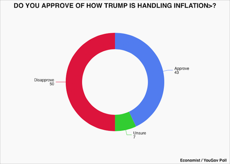 Voters Are Not Happy With How Trump Is Handling Inflation