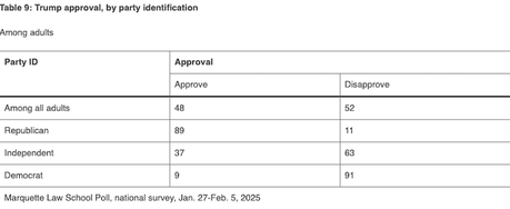 New Poll Shows Public Opinion Starting To Turn Against Trump