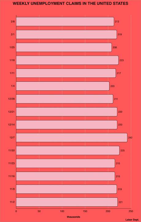 About 213,000 Workers Filed For Unemployment Last Week