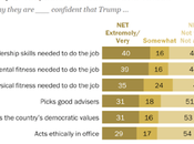 U.S. Public Convinced Trump Will Make Things Better