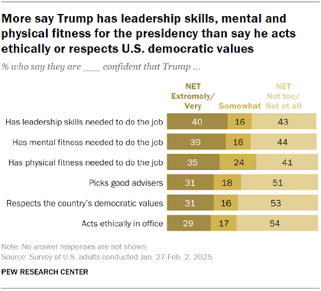 U.S. Public Is Not Convinced Trump Will Make Things Better