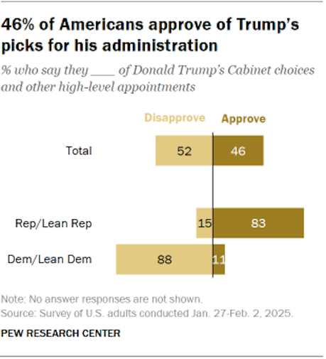 U.S. Public Is Not Convinced Trump Will Make Things Better