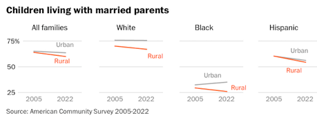 Are Rural People More 