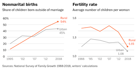 Are Rural People More 