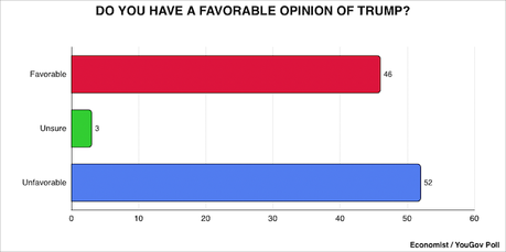 Poll Shows Trump Doesn't Have 