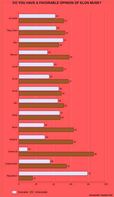 Public Opinion Of Elon Musk Is Generally Unfavorable