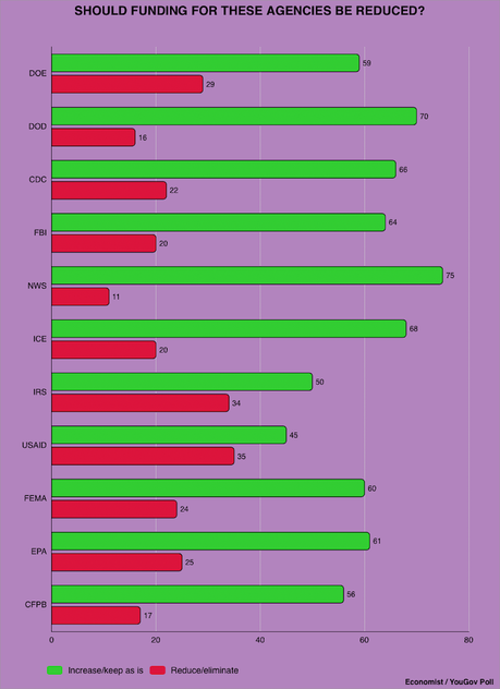 Most Oppose Cutting Funds For Critical Government Agencies