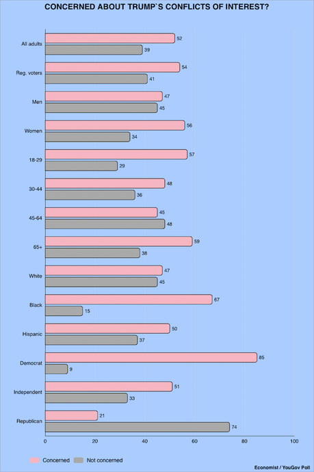 Public Is Concerned About Musk And Trump Conflicts Of Interest
