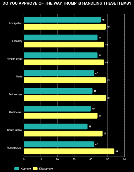 Poll Shows Voters Starting To Turn Against The Trump Administration