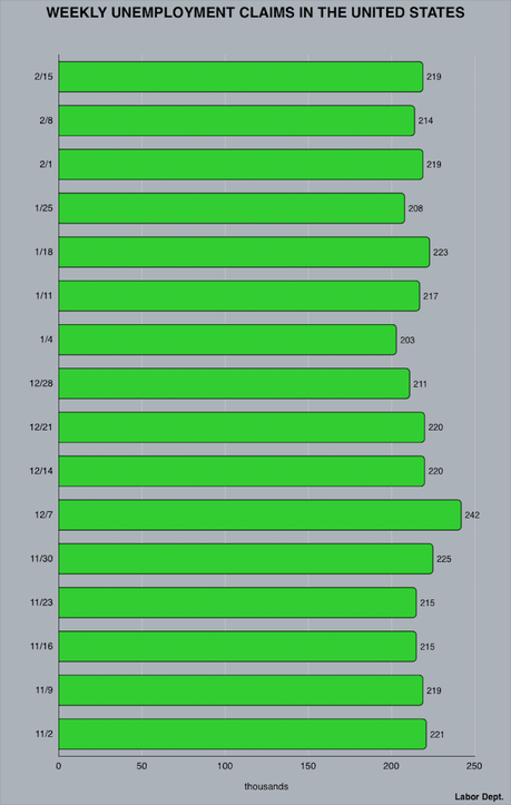 About 219,000 Workers Filed For Unemployment Last Week