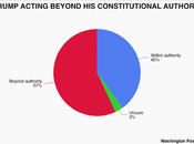 Most Think Trump Exceeded Authority (And Won't Stop Him)