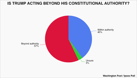 Most Think Trump Has Exceeded His Authority (And The GOP Won't Stop Him)