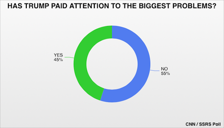 There Is No Mandate - Most Americans Don't Like What Trump Is Doing