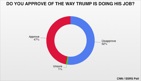 There Is No Mandate - Most Americans Don't Like What Trump Is Doing