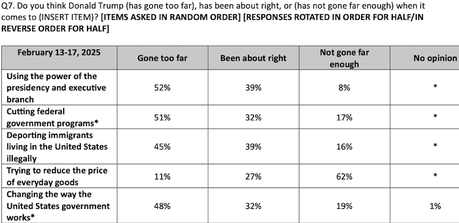 There Is No Mandate - Most Americans Don't Like What Trump Is Doing