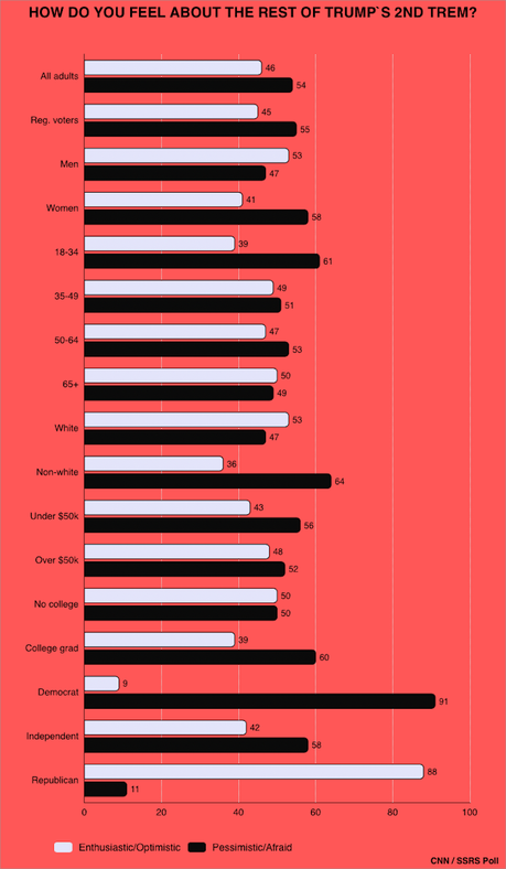 Most Are Generally Pessimistic About The Rest Of Trump's 2nd Term