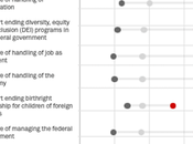 Republicans Back Trump's Madness Others Don't