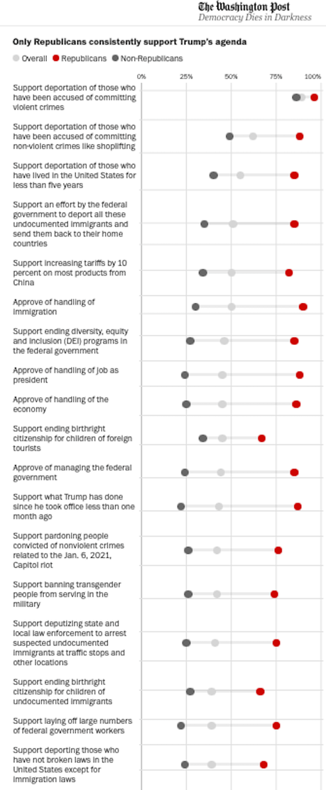 Republicans Back Trump's Madness - Others Don't