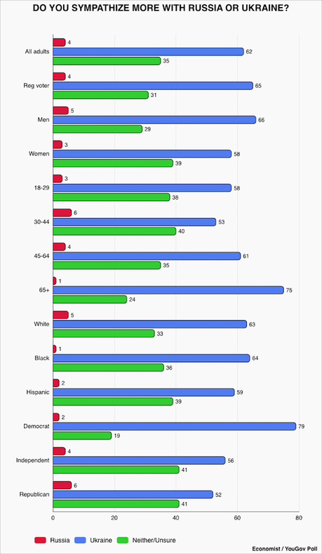U.S. Public Disagrees With Trump On Russia And Ukraine
