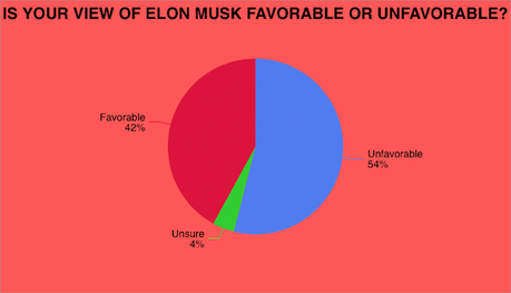 Most Americans View Elon Musk Unfavorably