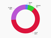 Voters Don't Like Amount Influence Musk Trump