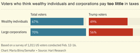 Voters Oppose More Tax Cuts For The Rich And Corporations