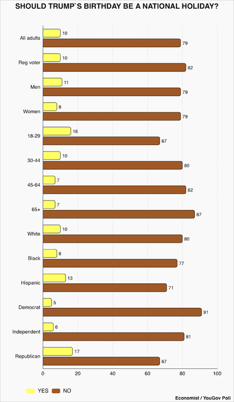 Americans (Including Republicans) Say NO To A Trump Holiday
