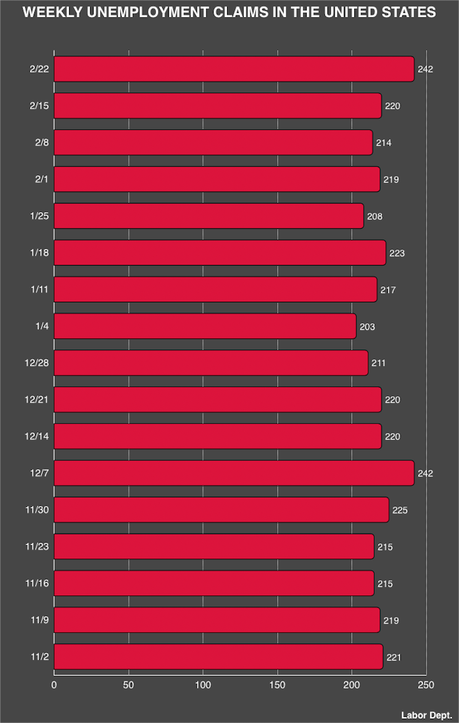 About 242,000 Workers Filed For Unemployment Last Week